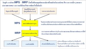 ตารางวางแผนการผลิตหลัก (MPS) และแผนความต้องการวัสดุ (MRP) | SimLex ...